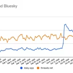 کوچ کاربران ایکس به بلواسکای؛ یک میلیون ثبت‌نام تنها در یک هفته