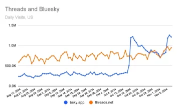 کوچ کاربران ایکس به بلواسکای؛ یک میلیون ثبت‌نام تنها در یک هفته