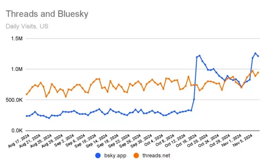 کوچ کاربران ایکس به بلواسکای؛ یک میلیون ثبت‌نام تنها در یک هفته