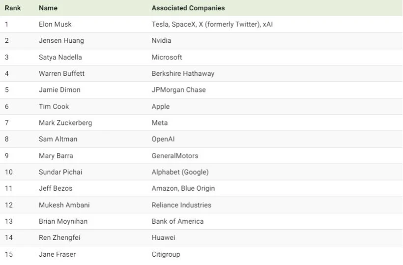 رتبه بندی تأثیرگذارترین رهبران تجاری جهان در سال ۲۰۲۴ + اینفوگرافی_دنیای تکنولوژی 10 1733373192 516 رتبه بندی تأثیرگذارترین رهبران تجاری جهان در سال ۲۰۲۴.webp