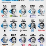 رتبه بندی تأثیرگذارترین رهبران تجاری جهان در سال ۲۰۲۴ + اینفوگرافی_دنیای تکنولوژی 3 رتبه بندی تأثیرگذارترین رهبران تجاری جهان در سال ۲۰۲۴ + اینفوگرافی