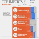 مهم ترین واردات کالاهای ایالات متحده از چین در سال 2023 کدامند؟ + اینفوگرافی_دنیای تکنولوژی 15 اصلی ترین واردات کالاهای ایالات متحده از چین در سال 2023 کدامند؟ + اینفوگرافی