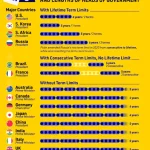 سران دولت‌ها چند دوره می‌توانند خدمت کنند؟