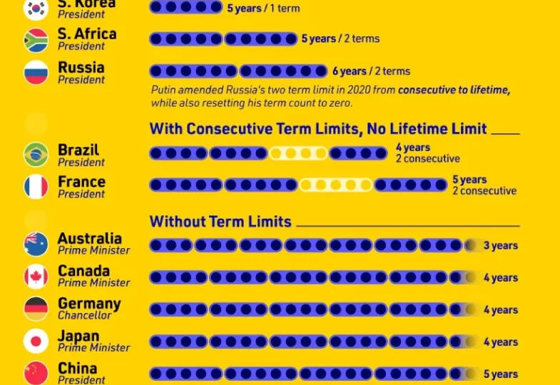 سران دولت‌ها چند دوره می‌توانند خدمت کنند؟