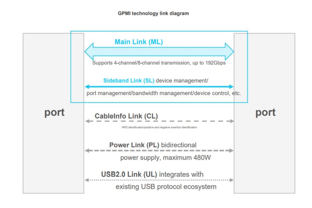 1744038622 157 چین استاندارد GPMI را معارفه کرد؛ رقیب HDMI با پهنای
