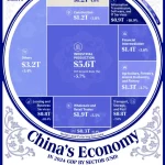 نگاهی به اقتصاد ۱۸.۶ تریلیون دلاری چین در سال ۲۰۲۴ + اینفوگرافی_دنیای تکنولوژی 3 نگاهی به اقتصاد ۱۸.۶ تریلیون دلاری چین در سال ۲۰۲۴