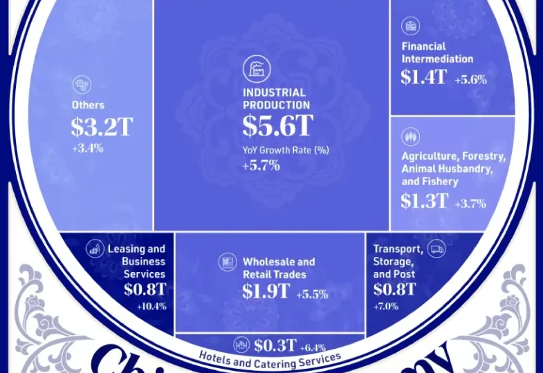 نگاهی به اقتصاد ۱۸.۶ تریلیون دلاری چین در سال ۲۰۲۴