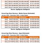درآمد بیش از 10 میلیارد دلاری اپل از کمیسیون‌های اپ استور در سال گذشته