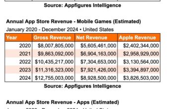 درآمد بیش از 10 میلیارد دلاری اپل از کمیسیون‌های اپ استور در سال گذشته