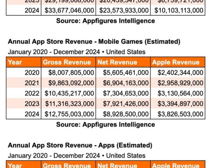 درآمد بیش از 10 میلیارد دلاری اپل از کمیسیون‌های اپ استور در سال گذشته