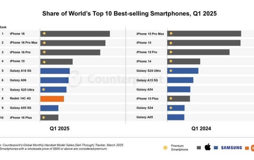 فروش آیفون 16 در سه‌ماهه اول 2025