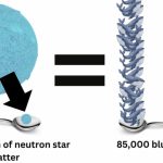 یک قاشق چایخوری از ماده ستاره نوترونی وزنی معادل حدود ۸۵ هزار نهنگ آبی دارد.