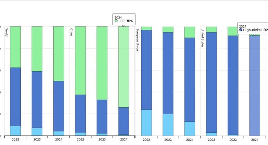 قیمت باتری خودروهای برقی