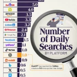 قیاس گوگل و ChatGPT در جستجوی روزانه_دنیای تکنولوژی 3 ردهبندی پلتفرمها بر اساس تعداد جستجوی روزانه