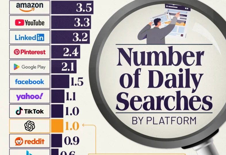 رده‌بندی پلتفرم‌ها بر اساس تعداد جستجوی روزانه