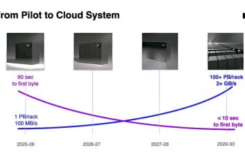 Cerabyte تا سال 2030 رک‌های حافظه با ظرفیت 100 پتابایت عرضه می‌کند