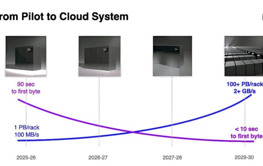 Cerabyte تا سال 2030 رک‌های حافظه با ظرفیت 100 پتابایت عرضه می‌کند