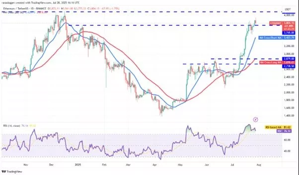 1754227397 179 بیت‌کوین آماده جهش، اتریوم در اغاز رکورد دنیای تکنولوژی.webp