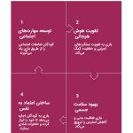 ۲۰ بازی گروهی در مدرسه (از دبستان تا دبیرستان)_دنیای تکنولوژی 5 اینفوگرافیک اهمیت بازی برای کودکان