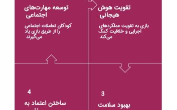 اینفوگرافیک اهمیت بازی برای کودکان