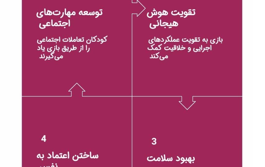 اینفوگرافیک اهمیت بازی برای کودکان