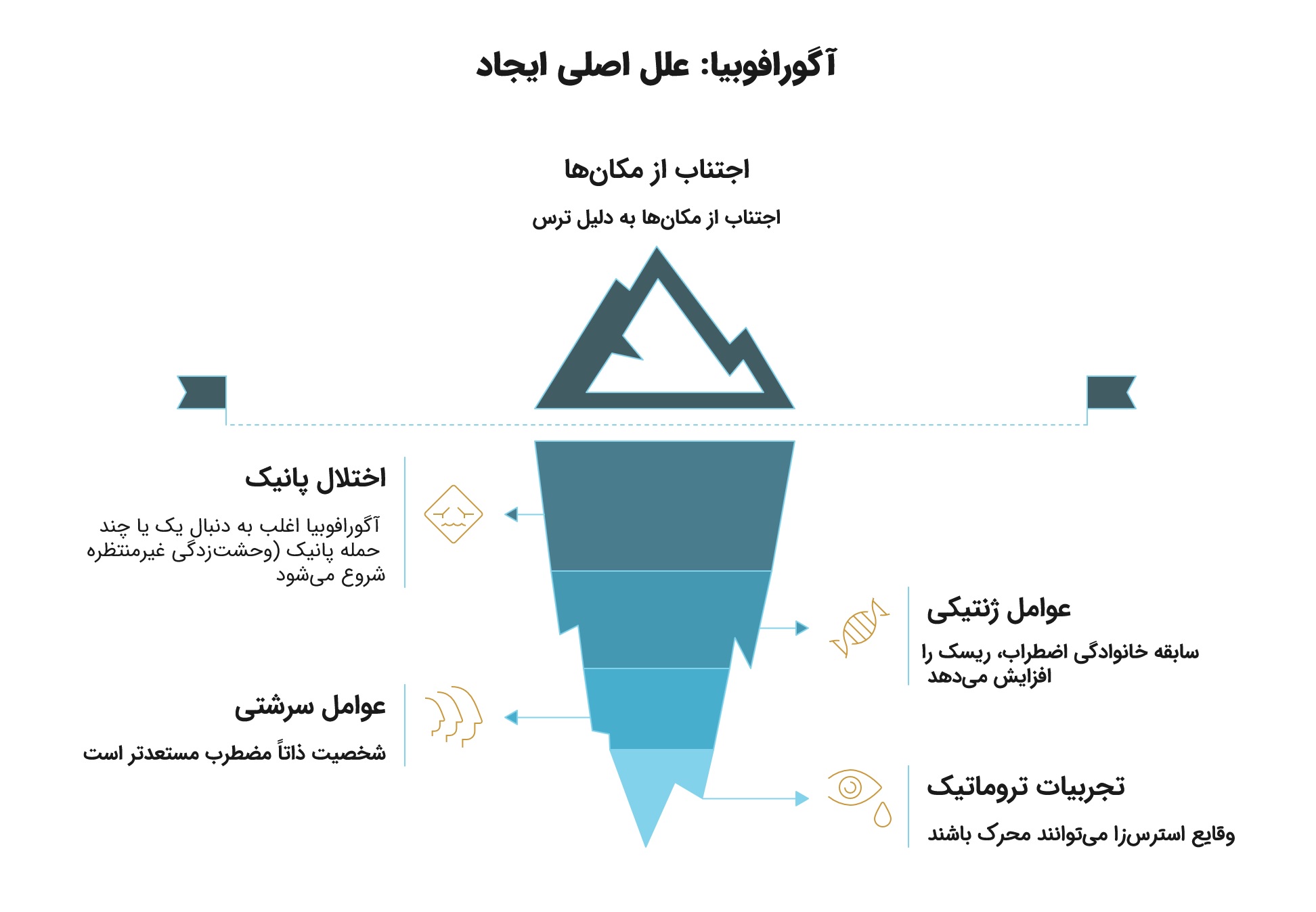 آگورافوبیا یا وحشت بیرون آمدن از خانه؛ علائم، علل و درمان_دنیای تکنولوژی 12 اینفوگرافیک عوامل ایجاد آگورافوبیا
