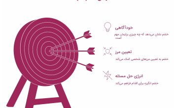 اینفوگرافیک مزایای خشم سازنده