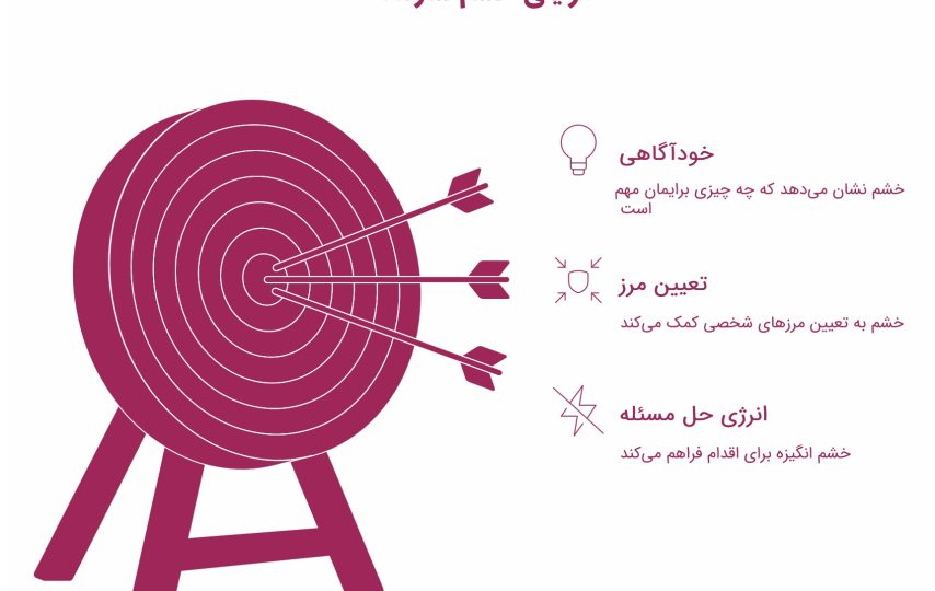 اینفوگرافیک مزایای خشم سازنده